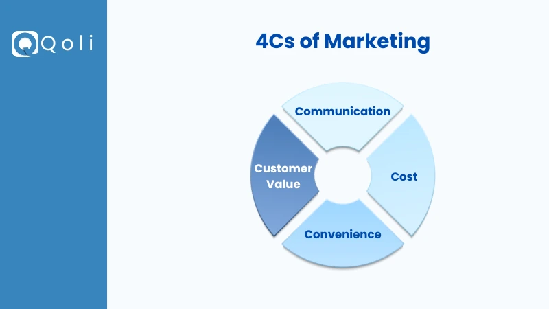 4cs-of-marketing
