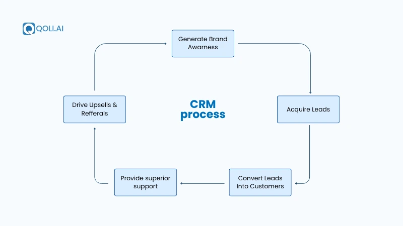 crm-process